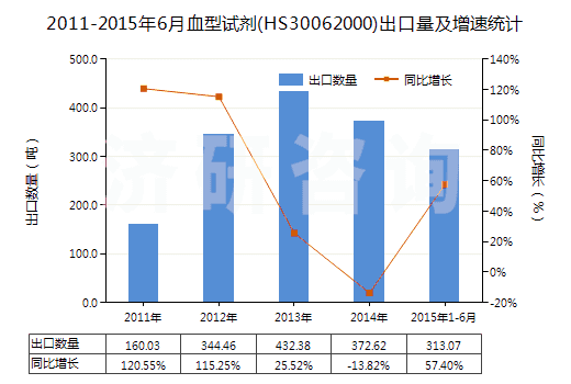 2011-2015年6月血型試劑(HS30062000)出口量及增速統(tǒng)計(jì)